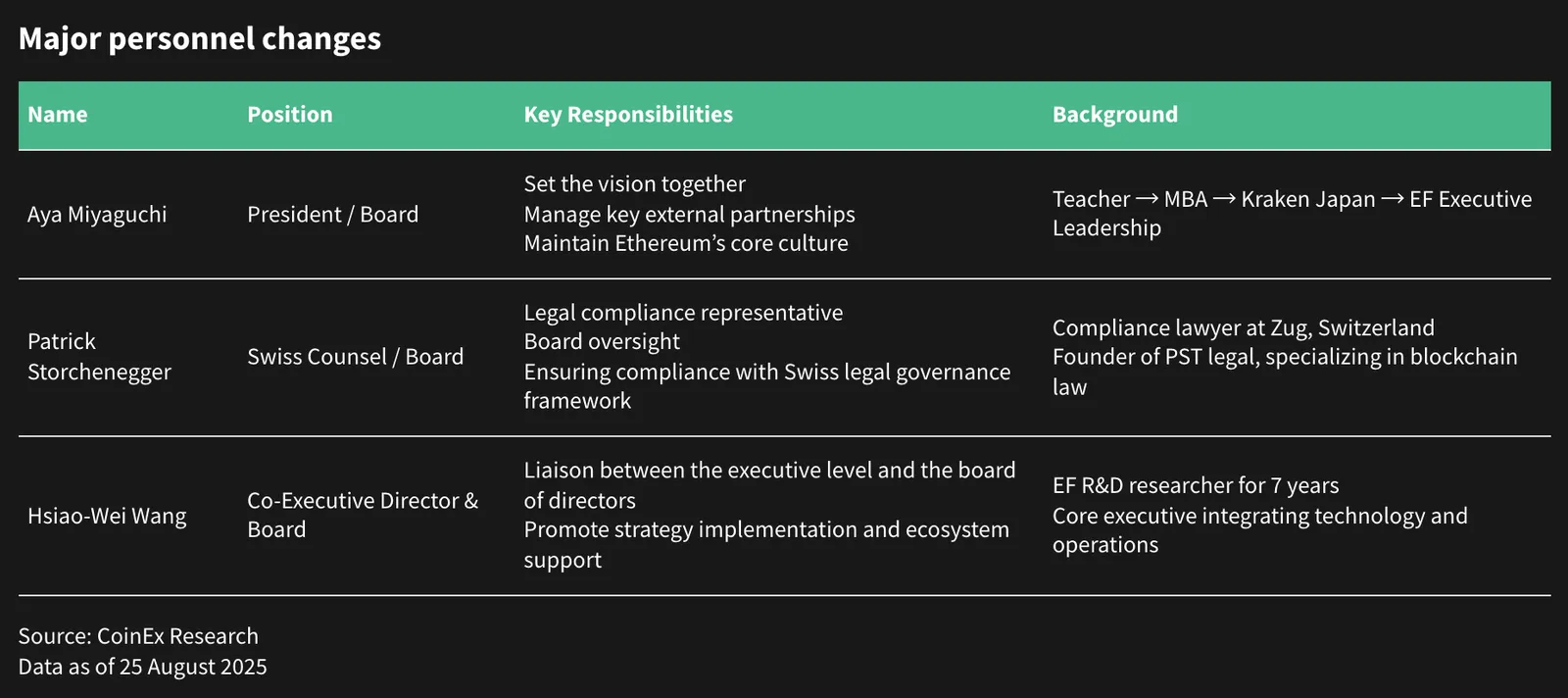 Ethereum Foundation Organization Change