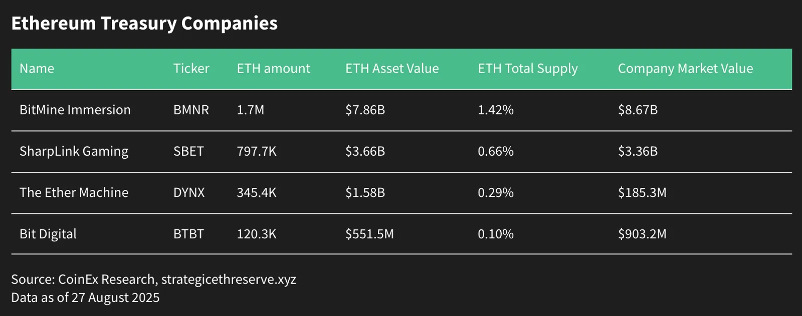 Ethereum Treasury Companies
