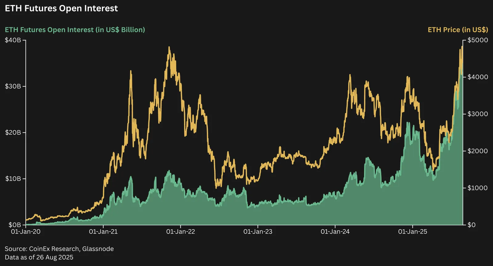 ETH Futures Open Interest