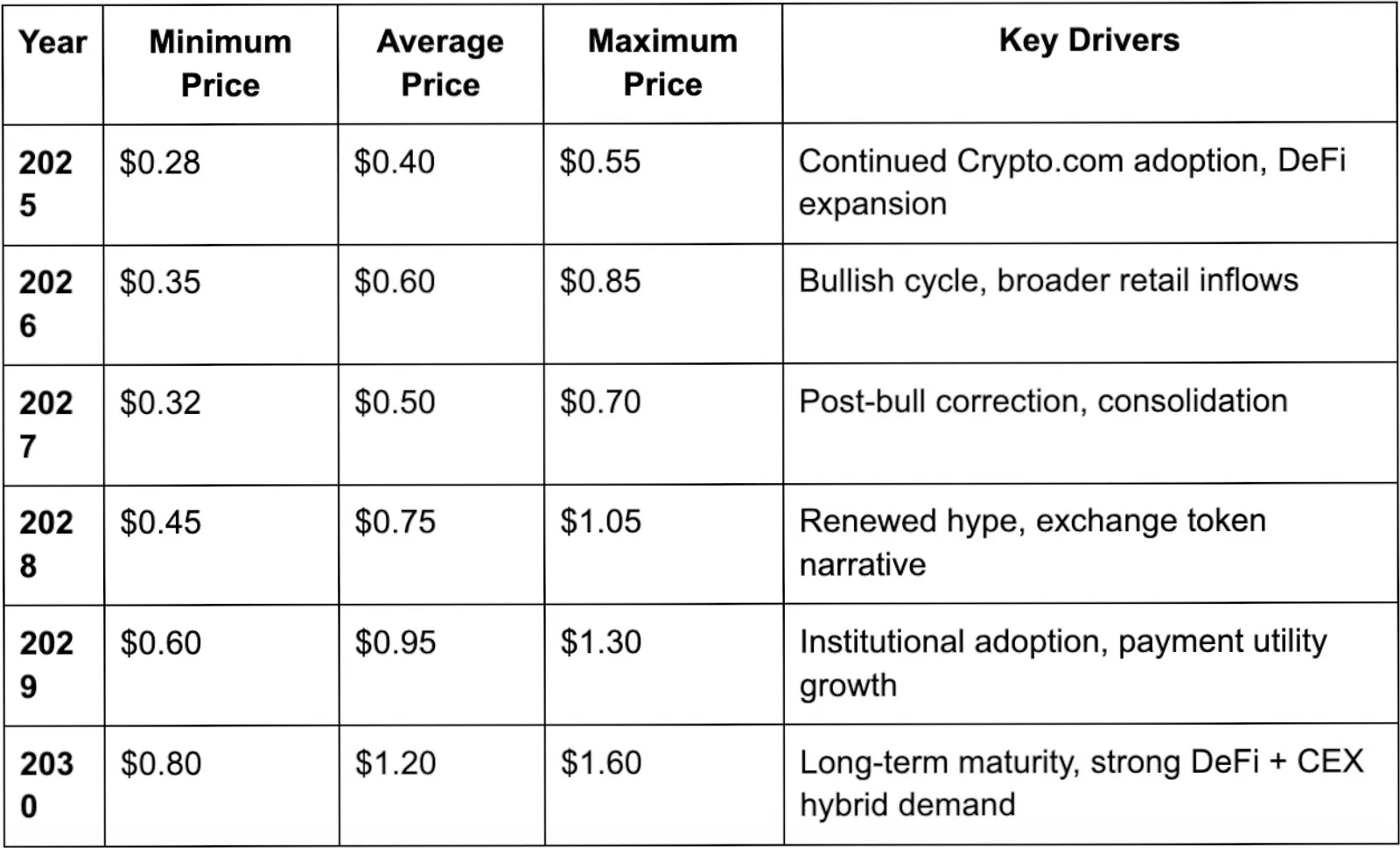 Price Prediction 2025–2030