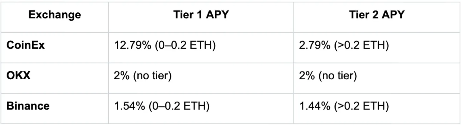 ETH Savings