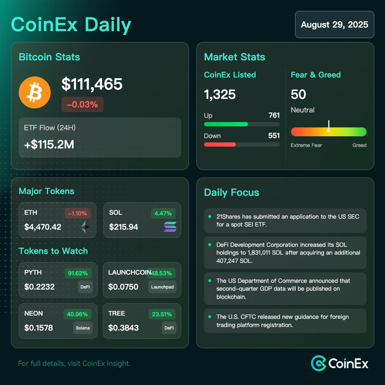 CoinEx 데일리: 미국이 GDP 데이터에 블록체인 도입을 고려하는 가운데 비트코인 변동성 사상 최저치 기록