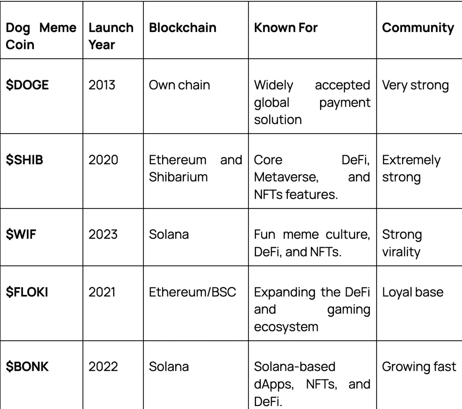 Top 5 Dog Crypto Memecoins in 2025 Compared