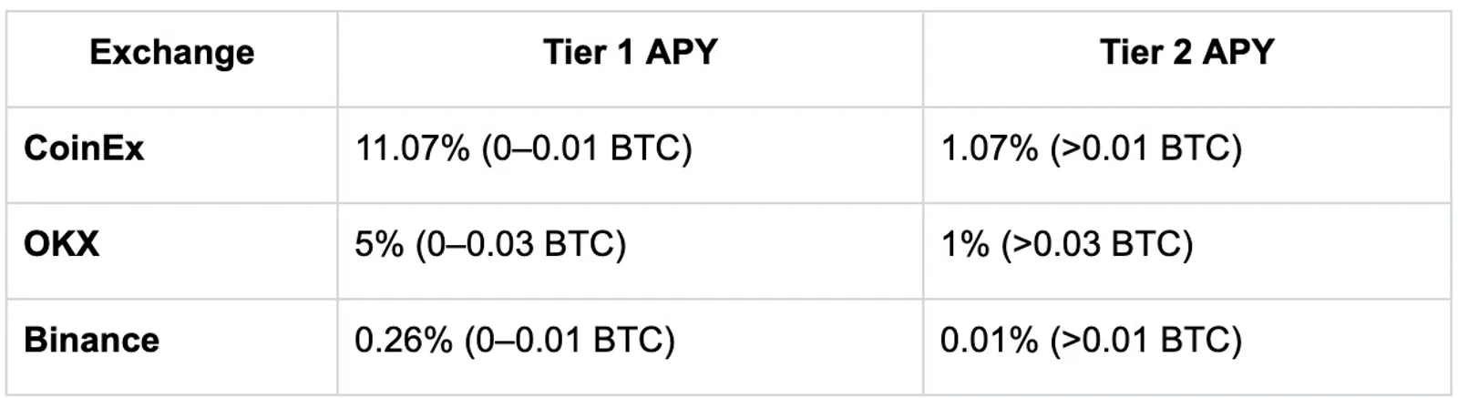 BTC Savings