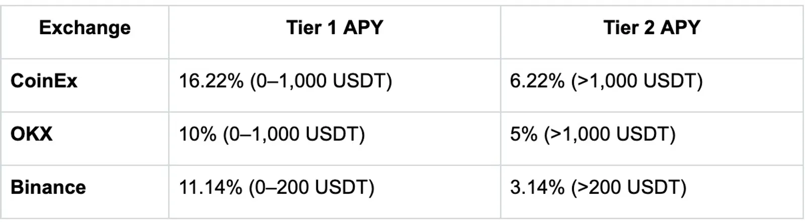 USDT Savings