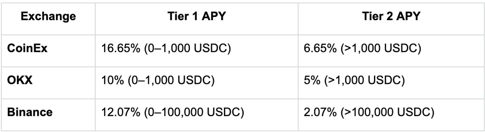 USDC Savings