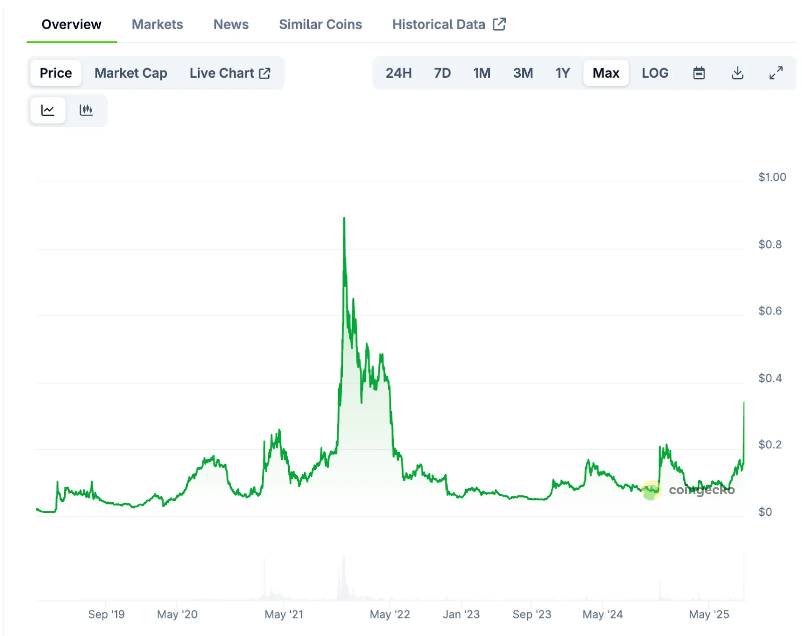 Price Analysis