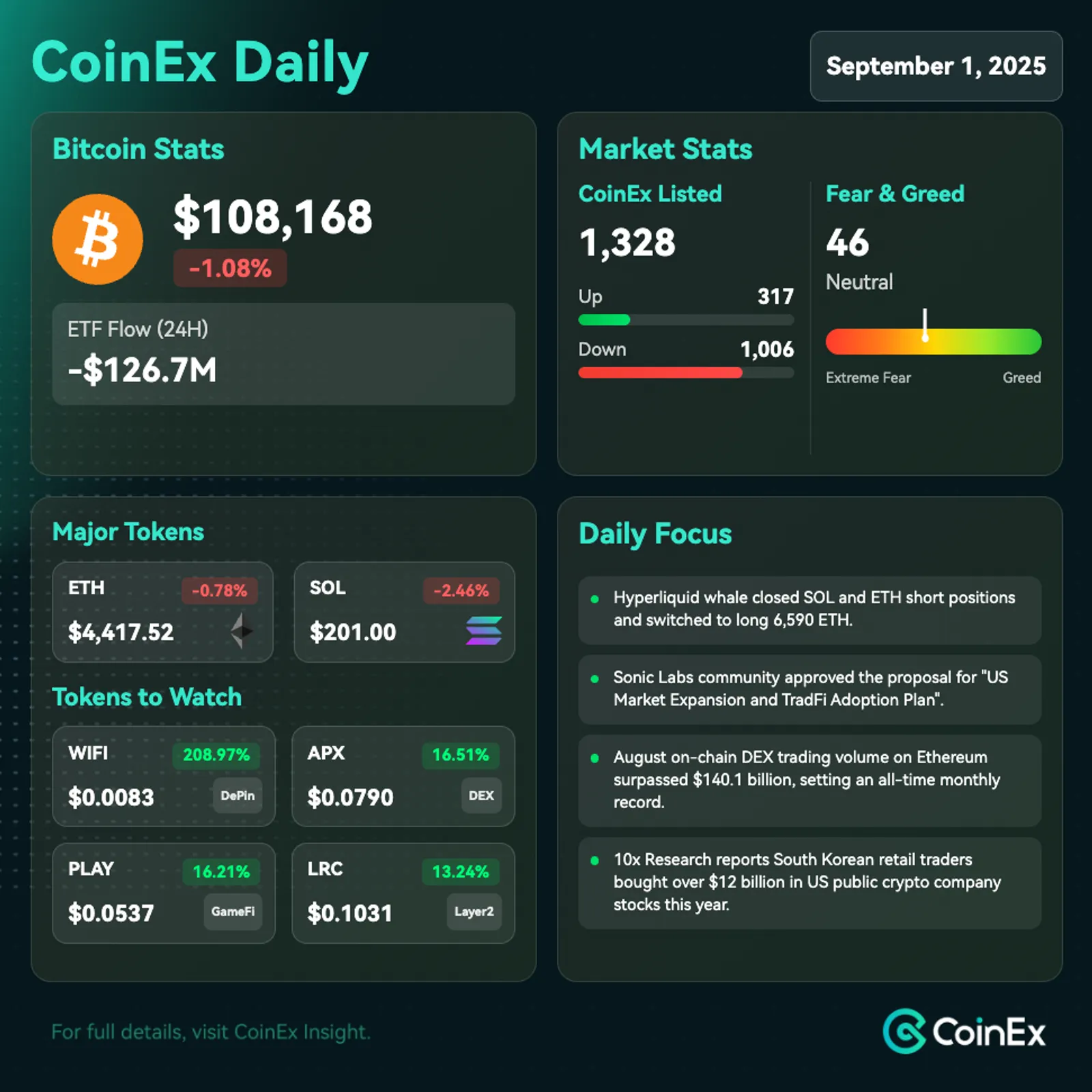 CoinEx Diário: Grande Baleia de Bitcoin Vende Grandes Participações enquanto a Capitalização de Mercado de Criptomoedas Cai Acentuadamente