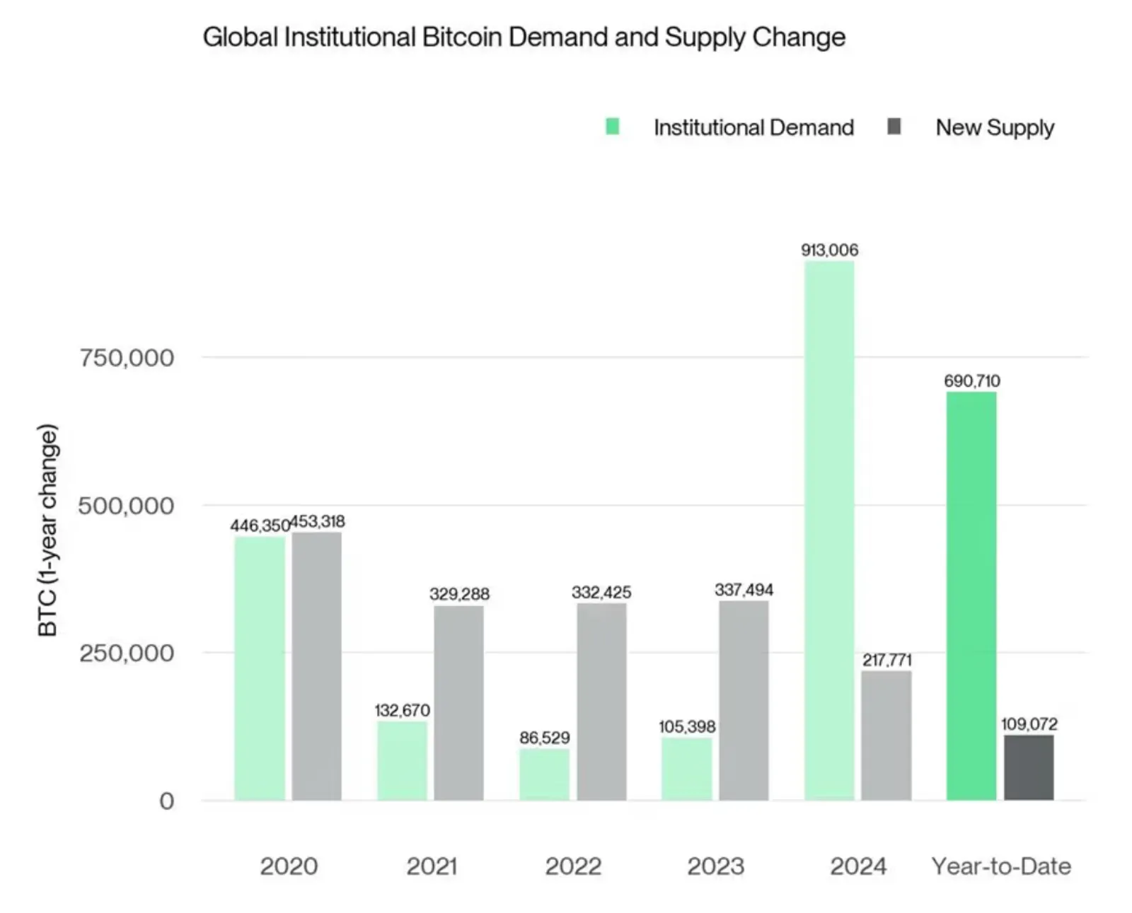 Is Bitcoin Losing Favor with Institutional Investors