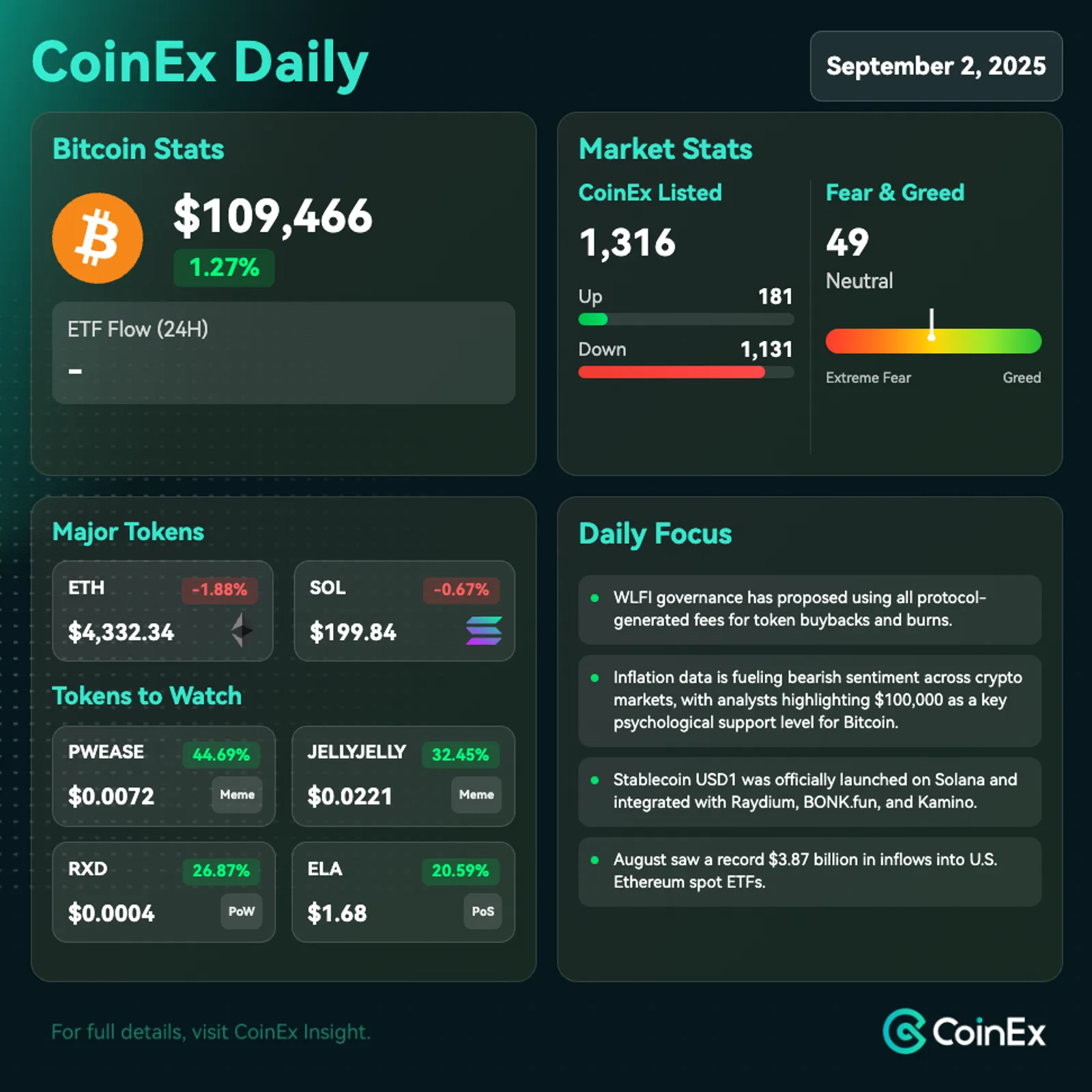 CoinEx 데일리: WLFI 출시로 인한 중앙화 거래소의 대규모 자본 이동으로 암호화폐 시장 하락