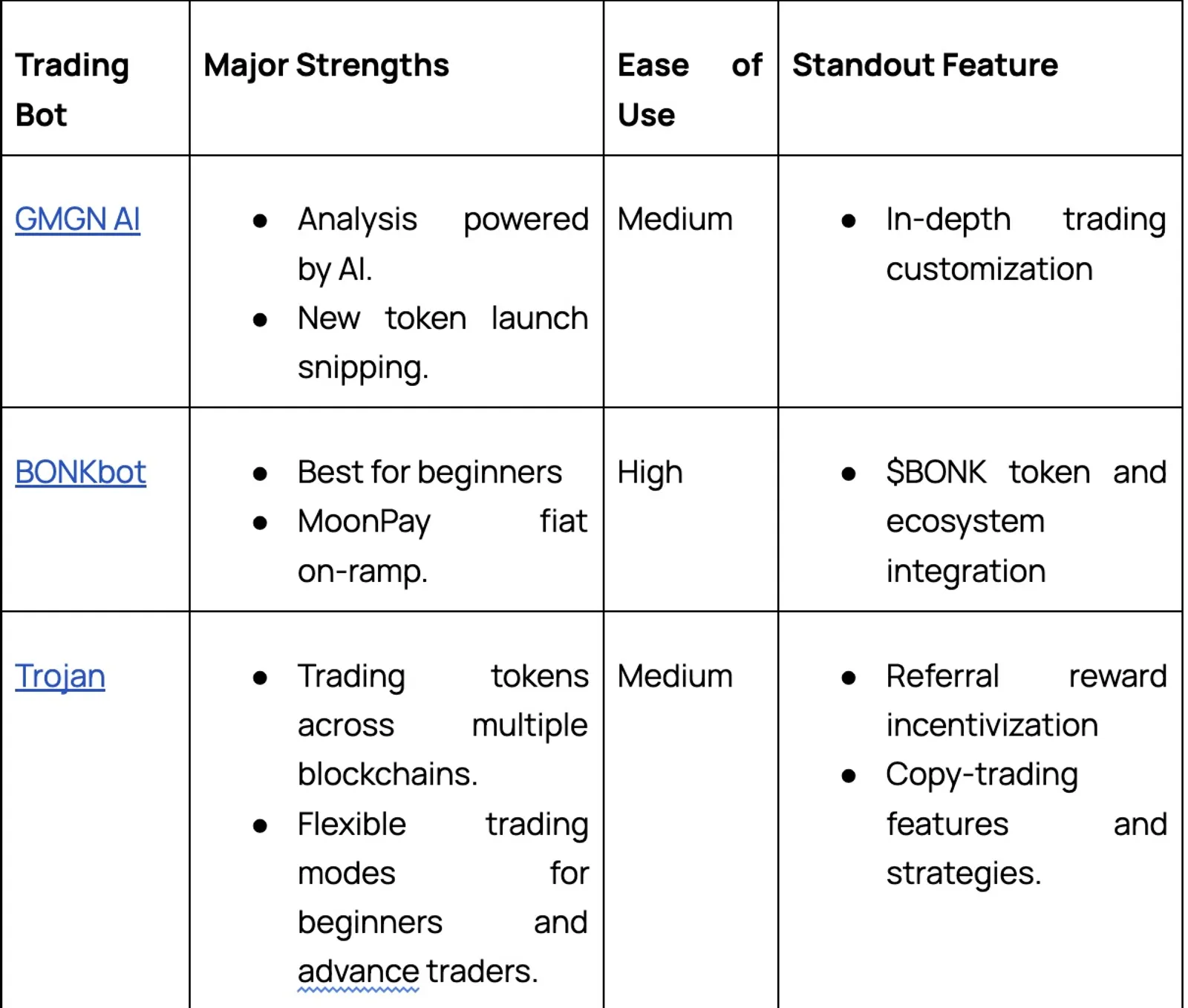 Top 5 Solana Telegram Trading Bots Comparison Table