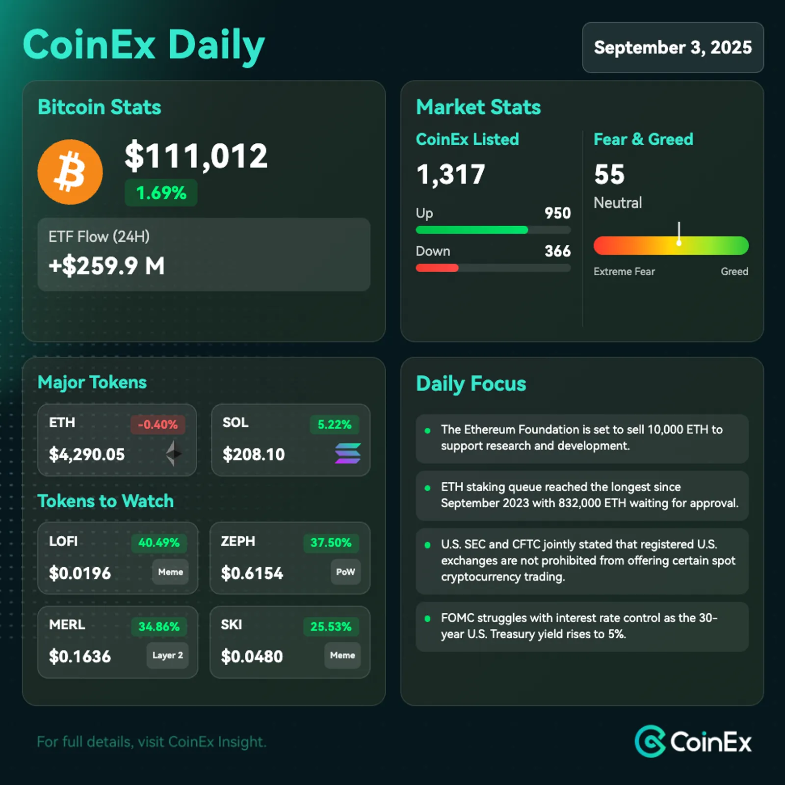 CoinEx 데일리: 미국 금리 급등과 거시경제 불확실성 속에서 비트코인의 중앙화 거래소 유입 지속