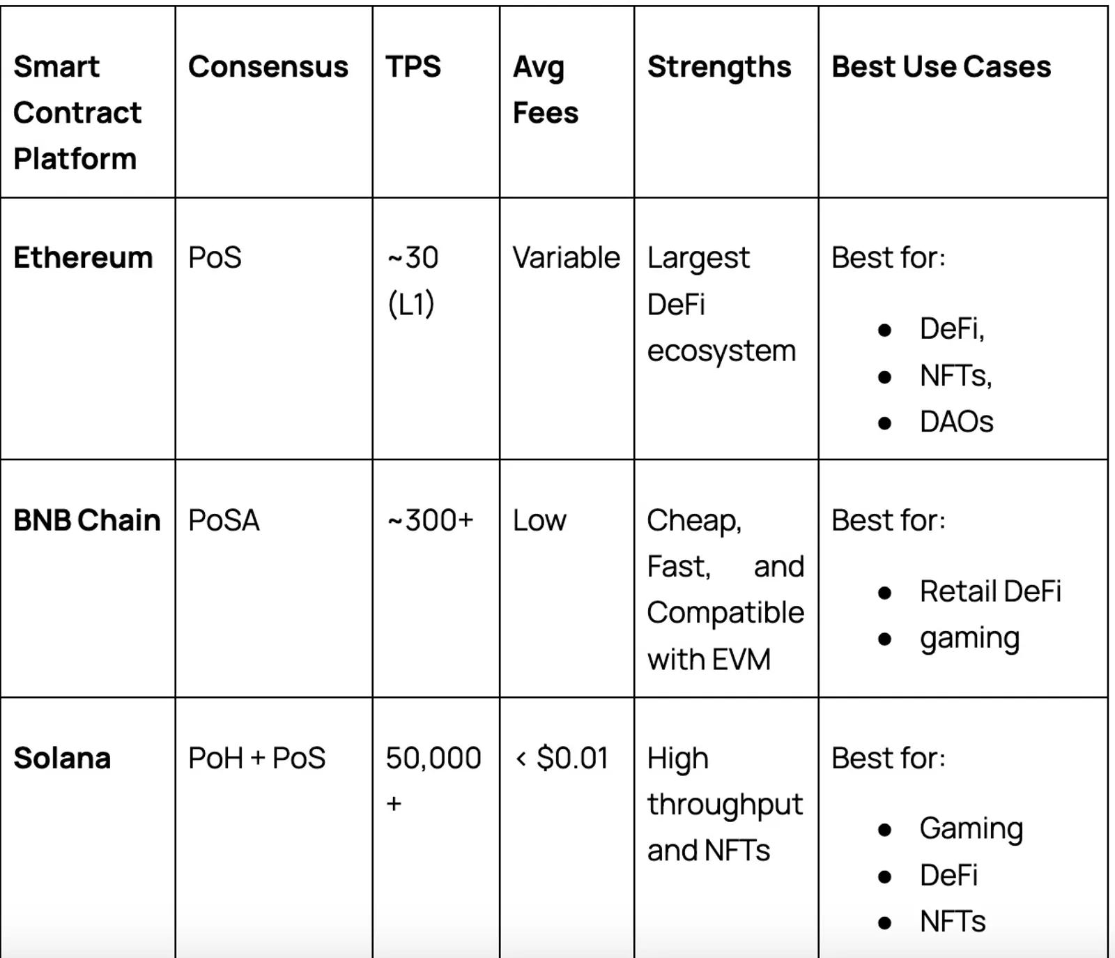 Top 5 Smart Contract Platforms Compared