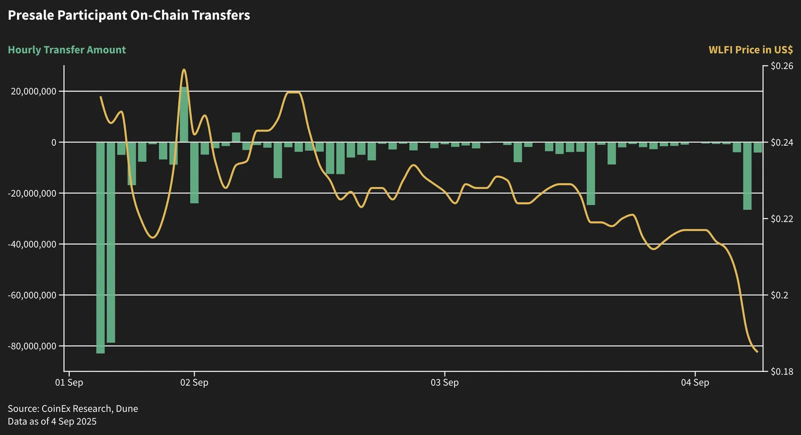 WLFI Presale Participant On-Chain Transfers