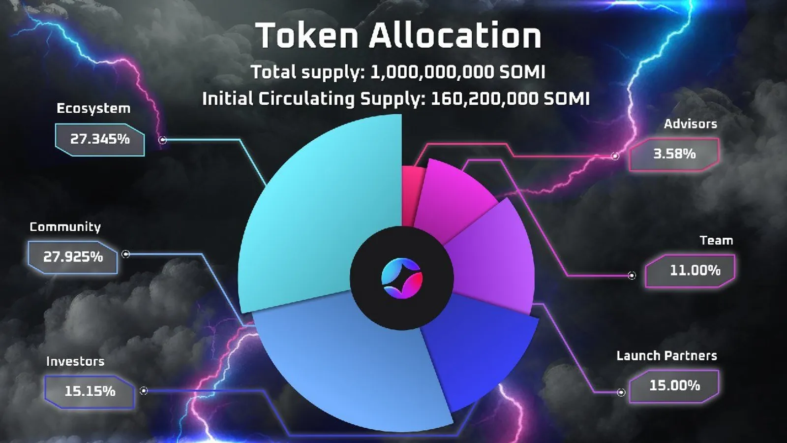 Distribution Breakdown