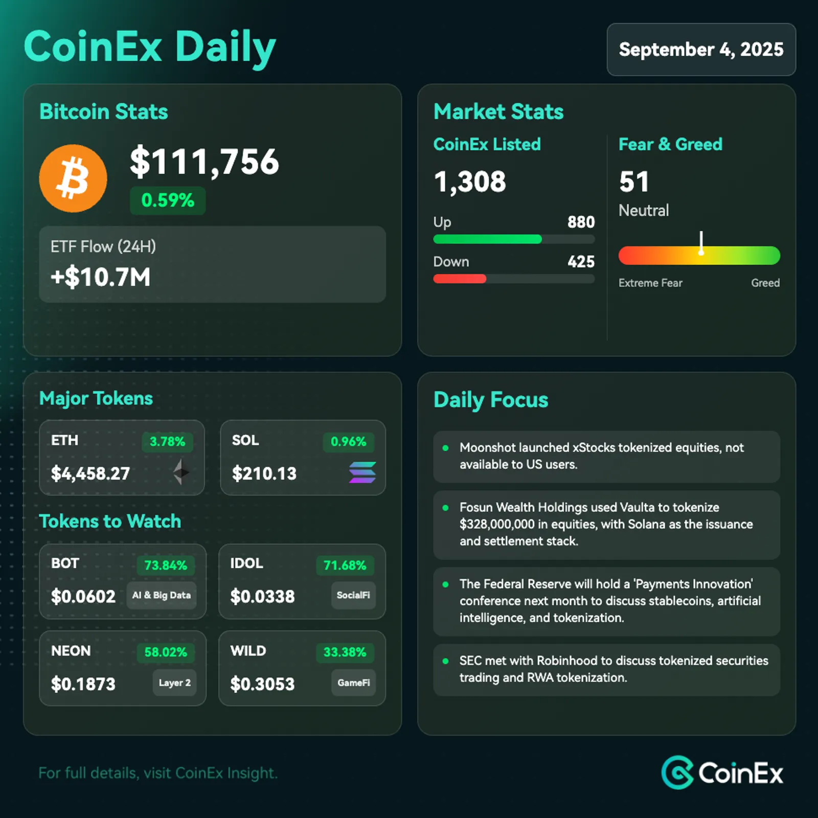 CoinEx 데일리: ETH 거래소 유출이 가속화되고 Fed가 스테이블코인 정책 변화를 주시