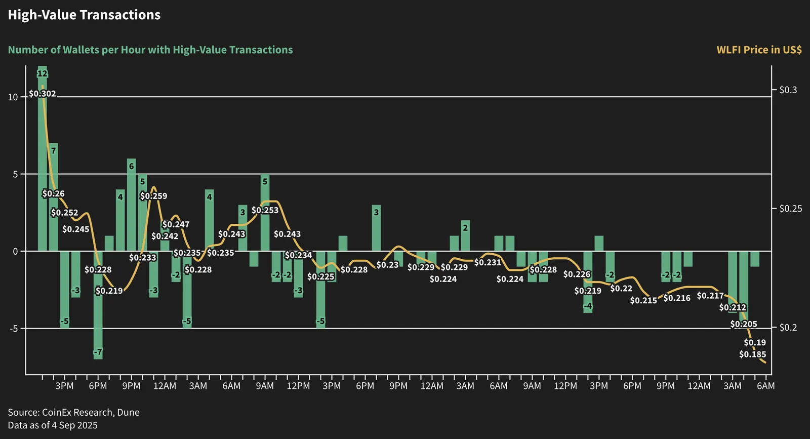WLFI High-Value Transactions