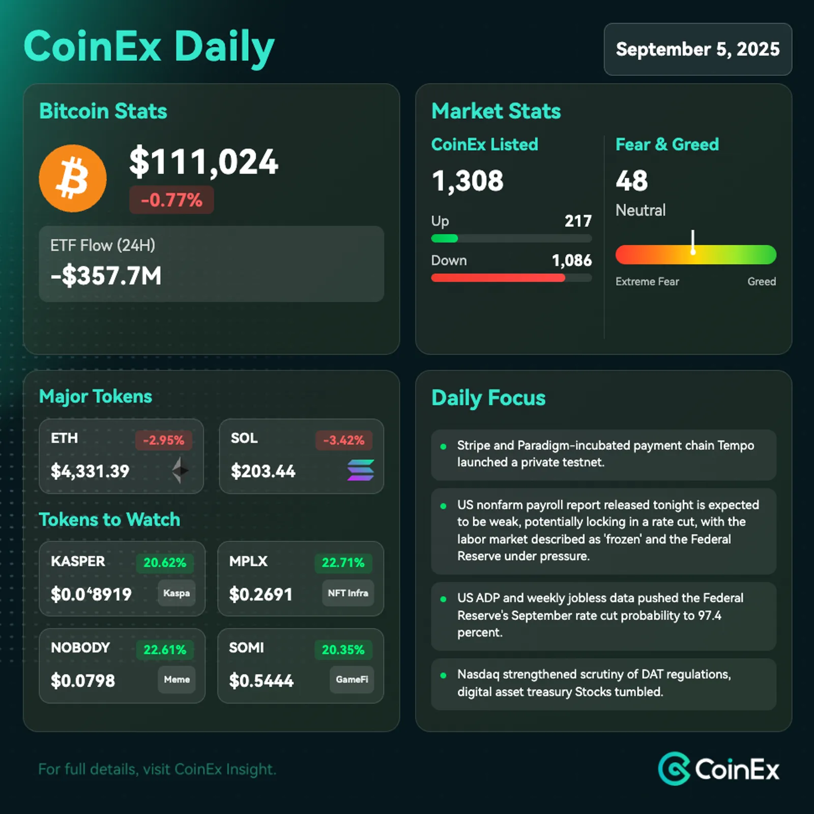 CoinEx 데일리: 미국의 약한 ADP 보고서 데이터와 금리 인하 기대 속에 암호화폐 시장 하락