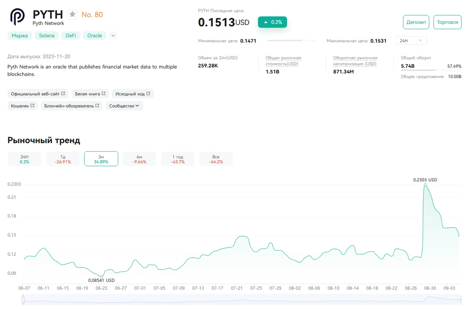 Токен PYTH на CoinEx