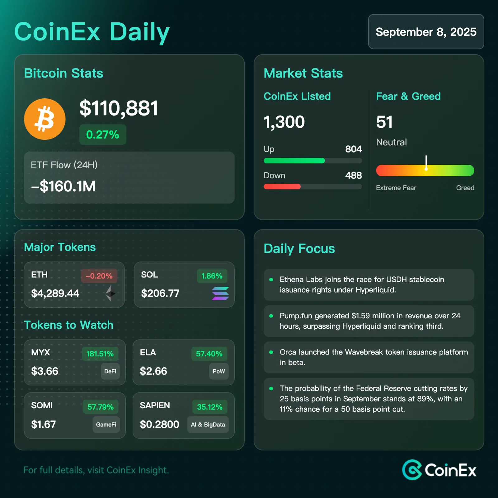 CoinEx 데일리: 거시경제 약세와 스테이블코인 활동 증가 속에서 비트코인 소폭 반등