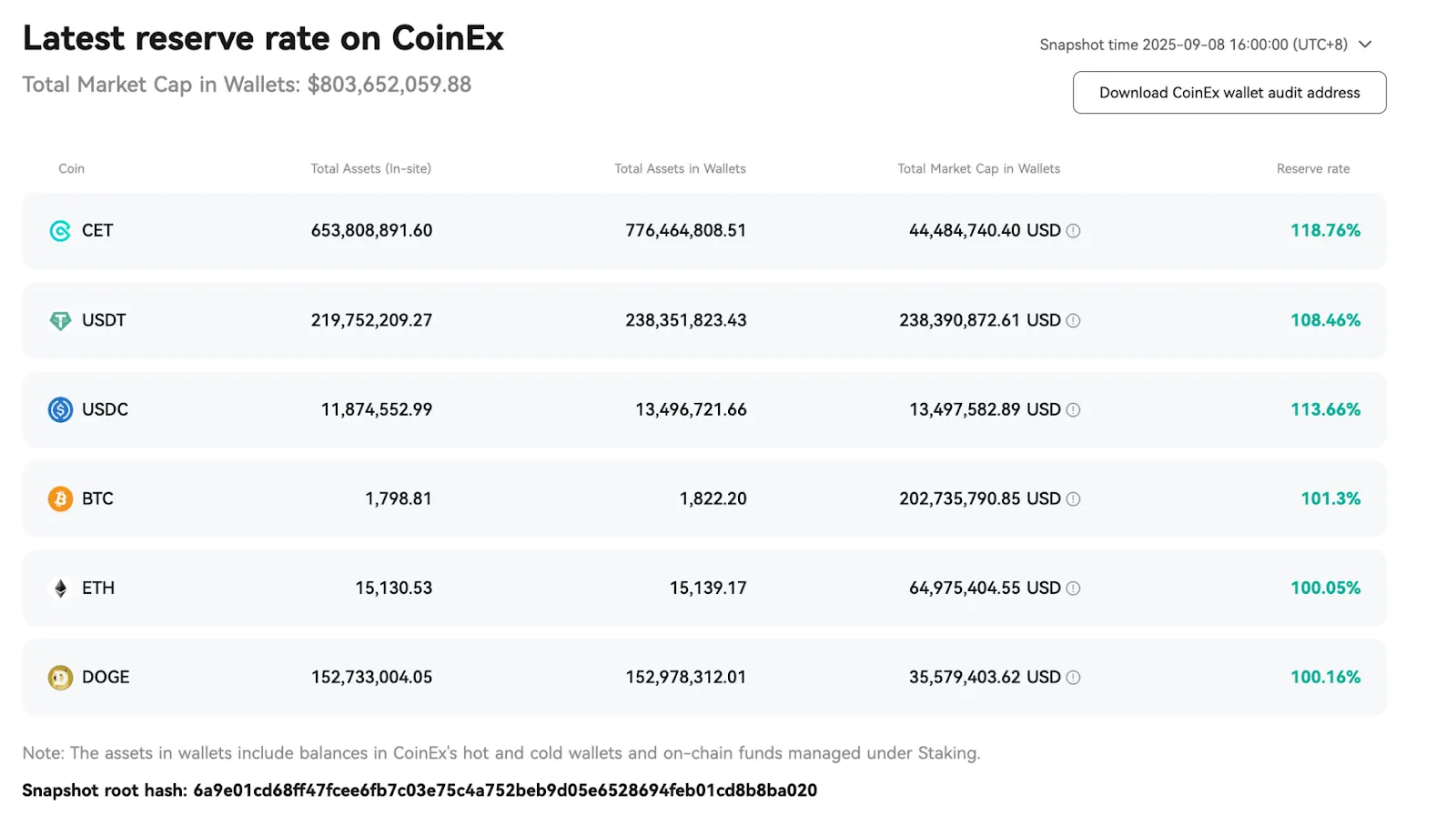 Transparency in Action: CoinEx Confirms 100% Reserve in September 2025