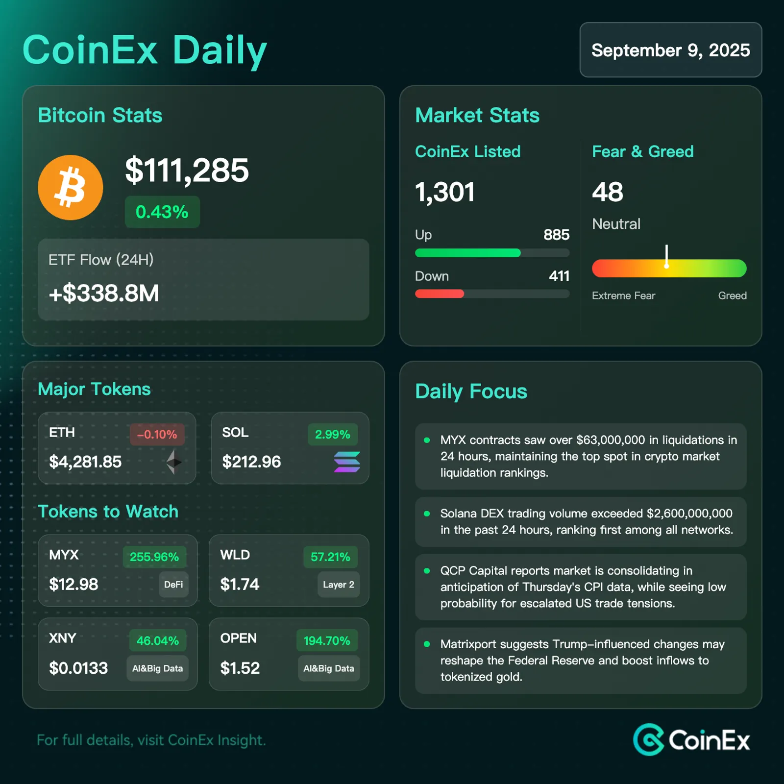 CoinEx 데일리: 비트코인과 이더리움, 거시 경제 이벤트로 인한 통합 과정에서 혼합된 자금 흐름 보여