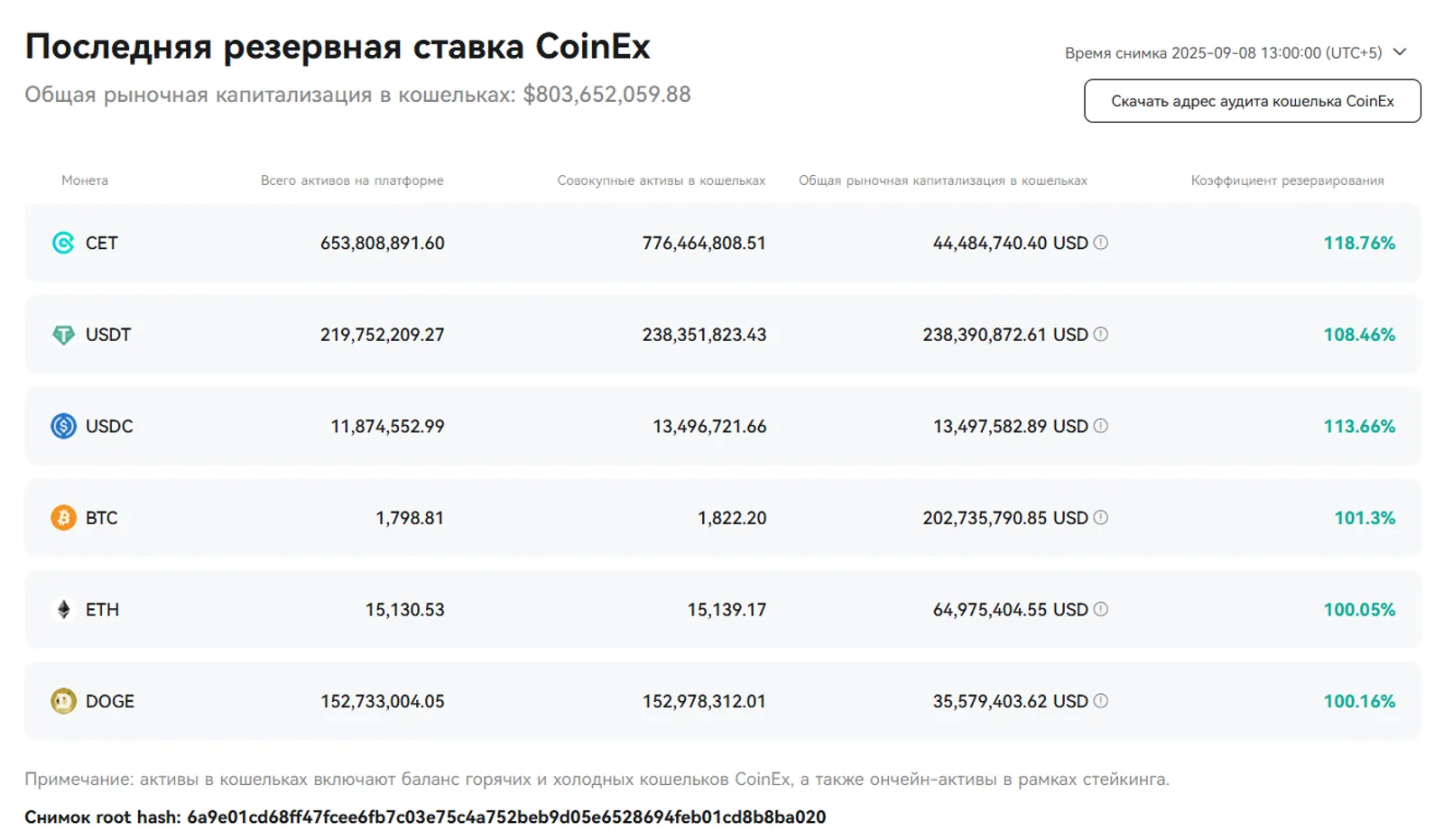 Прозрачность в действии: CoinEx подтвердила резервы на уровне 100% в сентябре 2025 года