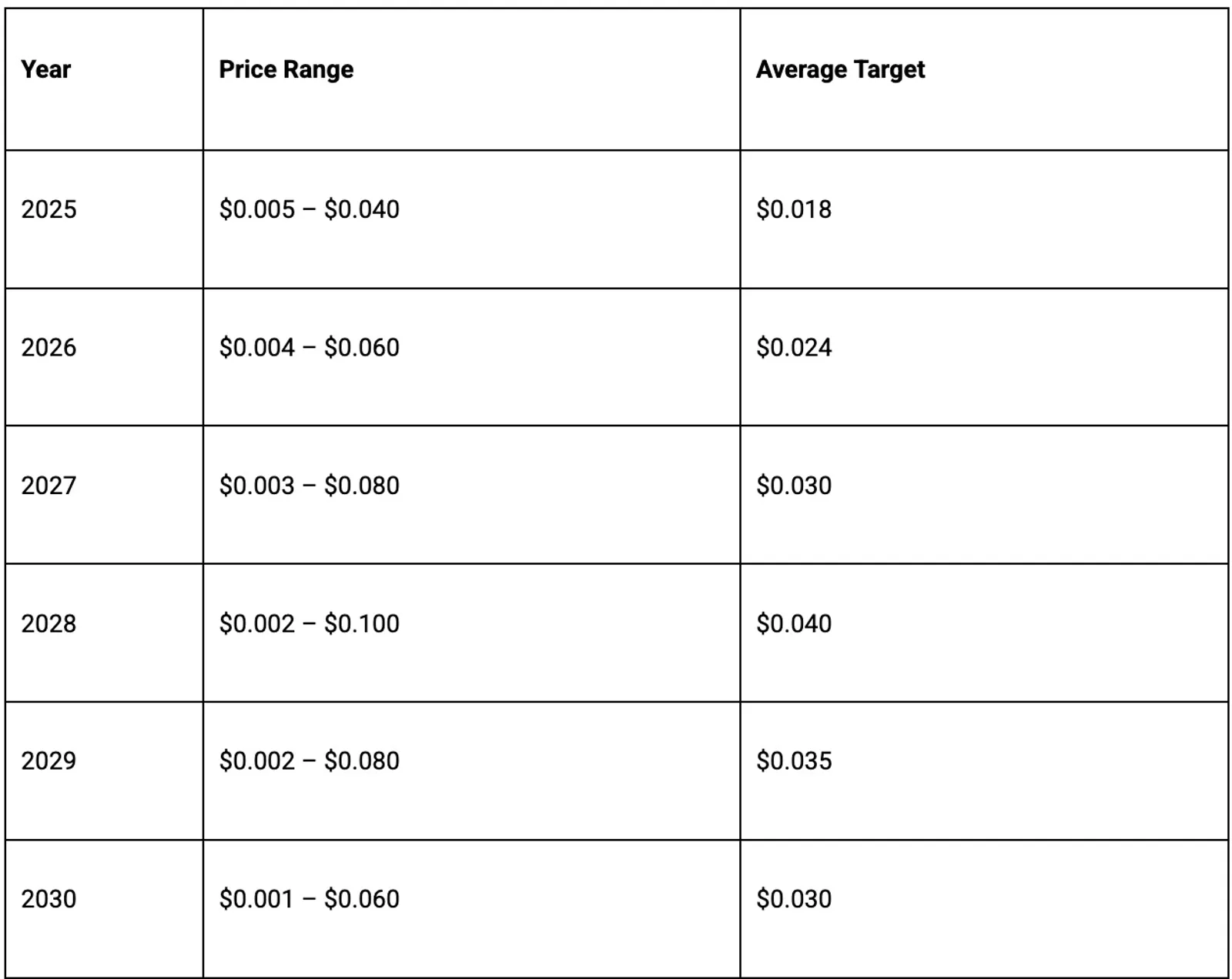 Summary table