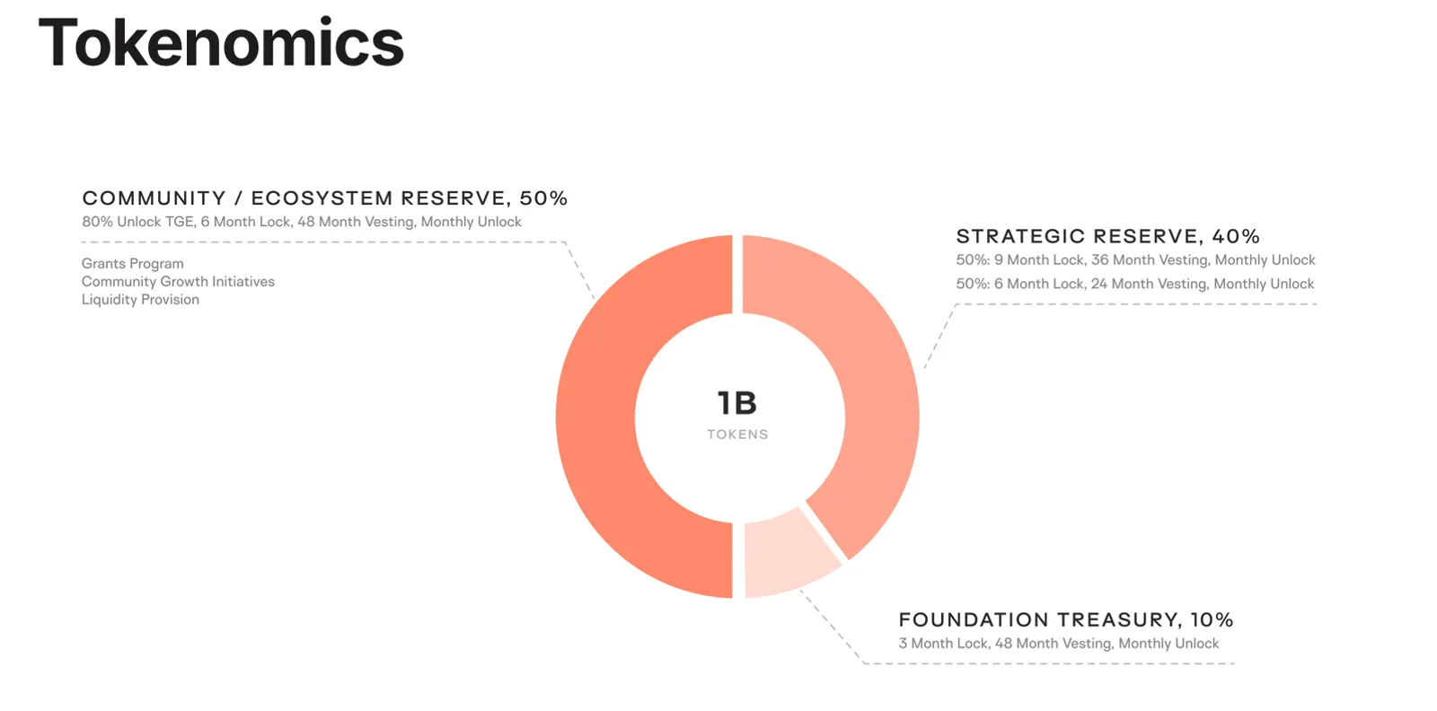 Tokenomics of Keeta (KTA)