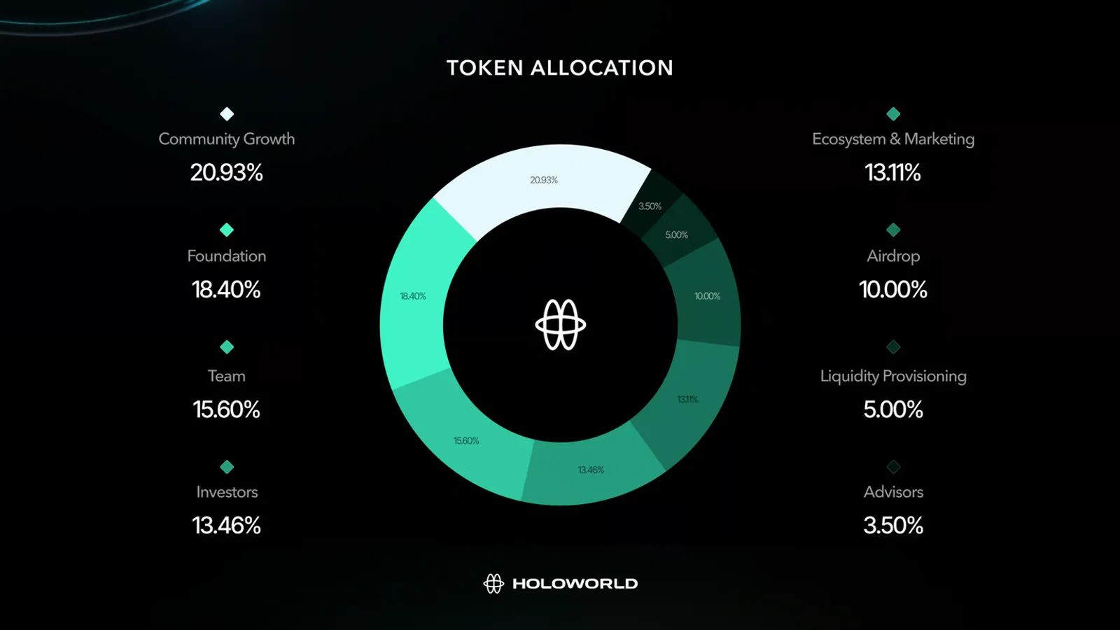 Tokenomics of HOLO