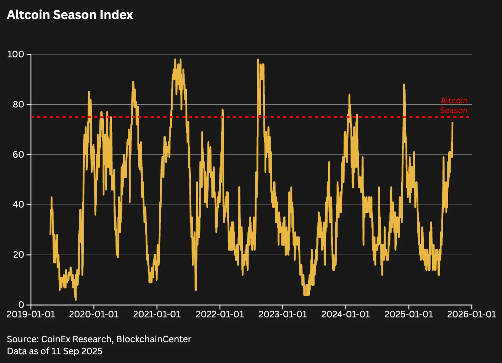 Altcoin Season 2025: Key Signals, Investment Strategies, Risks and Exit Guide - image 2
