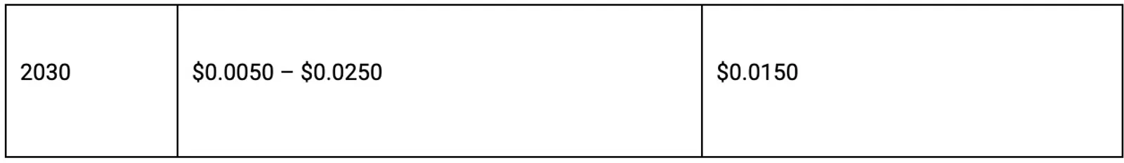 Summary table