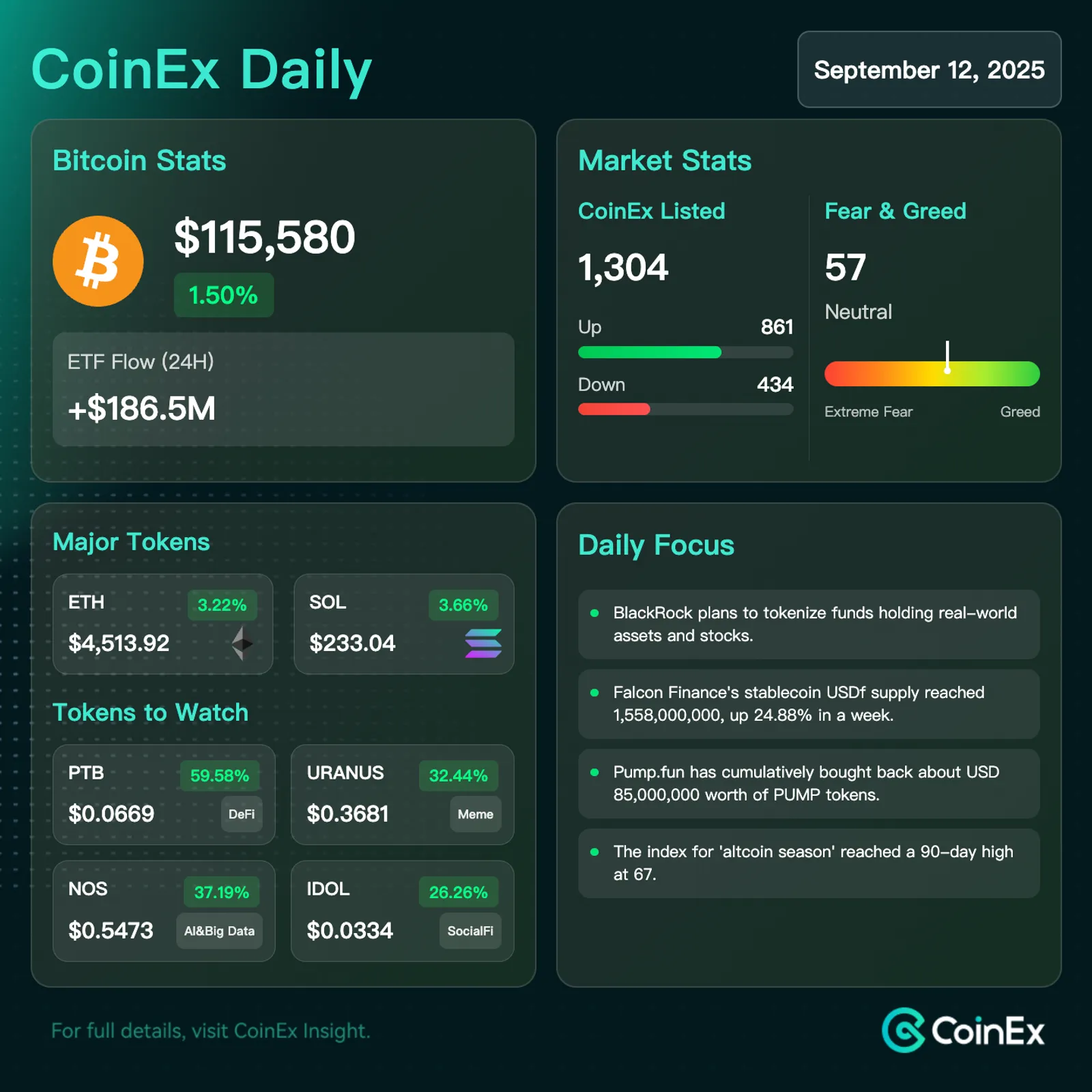 CoinEx 데일리: CPI 발표 후 9월 금리 인하 기대감 상승, 비트코인은 안정세 유지