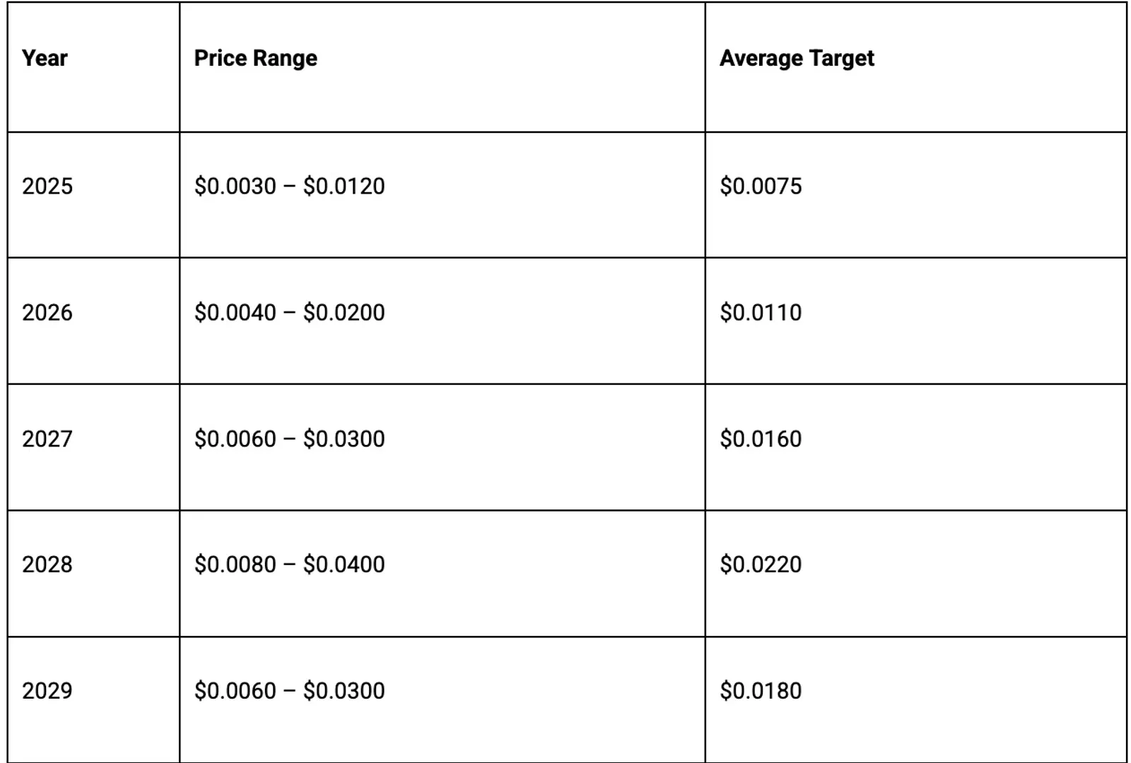 Summary table
