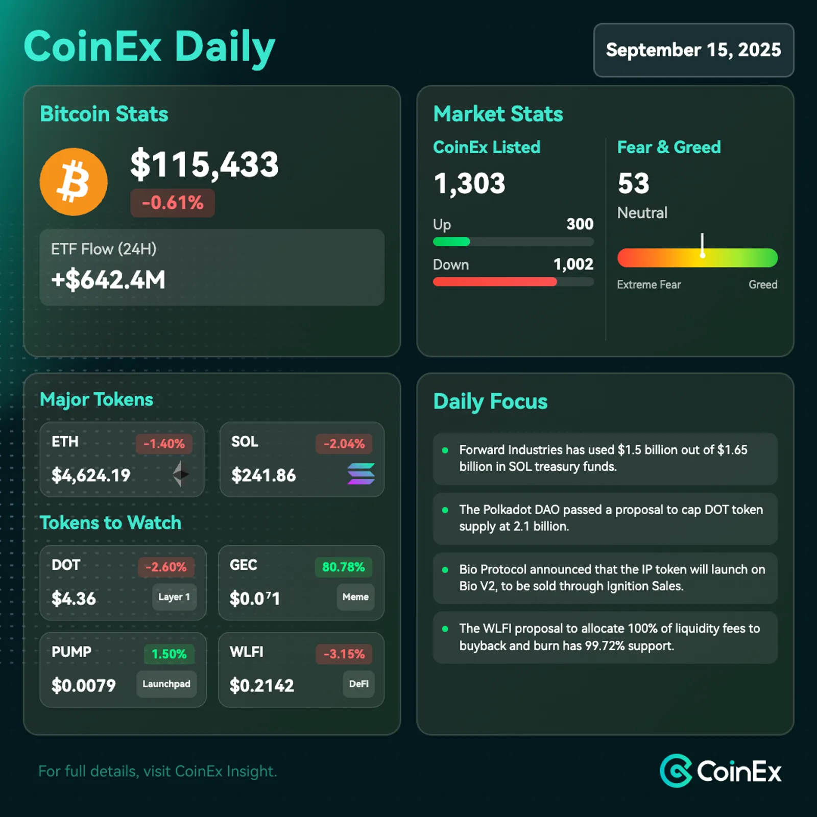CoinEx 데일리: 연준 금리 인하 추측과 트럼프의 비판이 심화되는 가운데 비트코인 최근 고점에서 후퇴