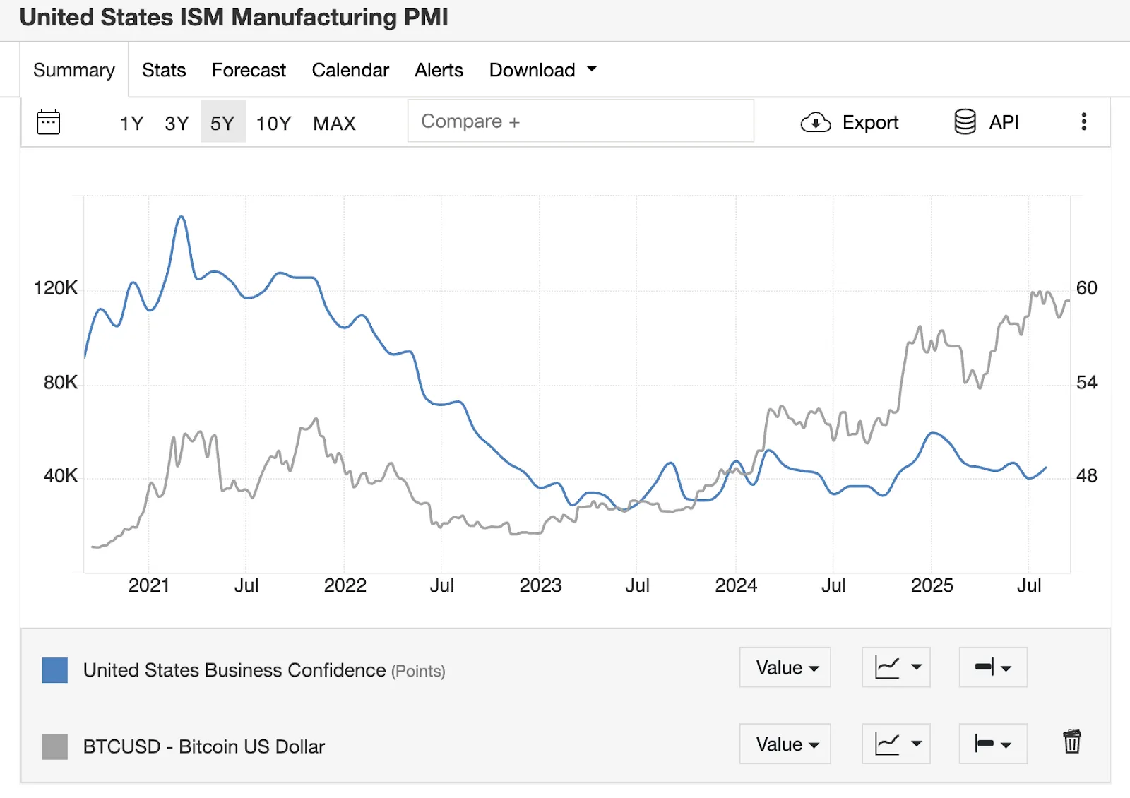 ISM Manufacturing PMI Signals Bitcoin's Potential to Climb