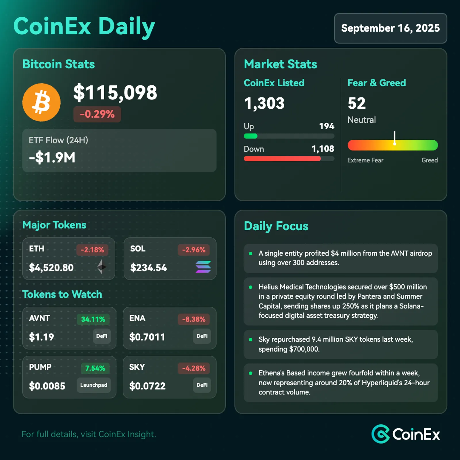 CoinEx Diário: Entradas Líquidas de Bitcoin Desaceleram enquanto Incerteza sobre Corte nas Taxas do Fed Domina o Cenário Macroeconômico