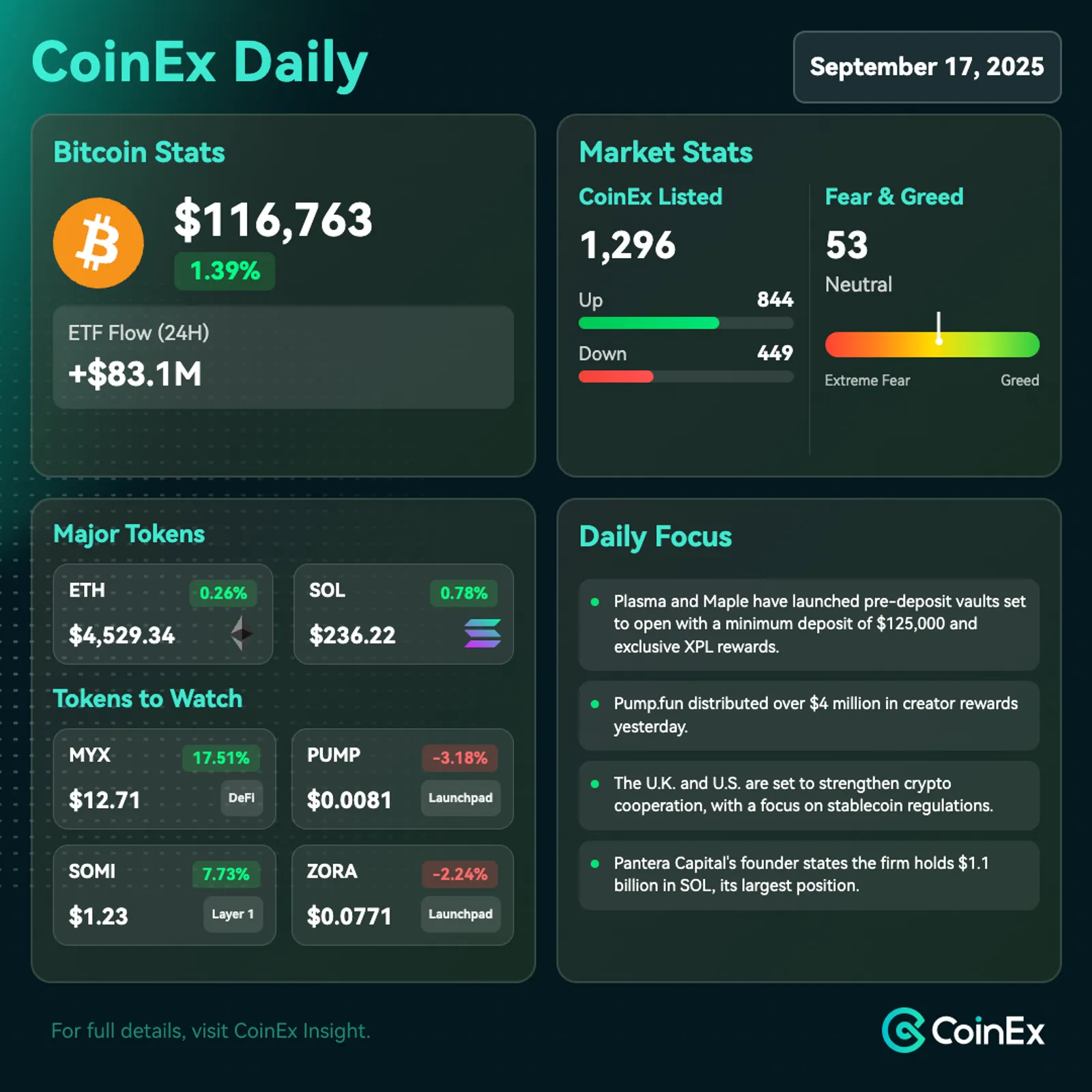 CoinEx 데일리: 연준 금리 신호가 디지털 자산 전반의 심리를 끌어올리는 가운데 비트코인 회복력 보여