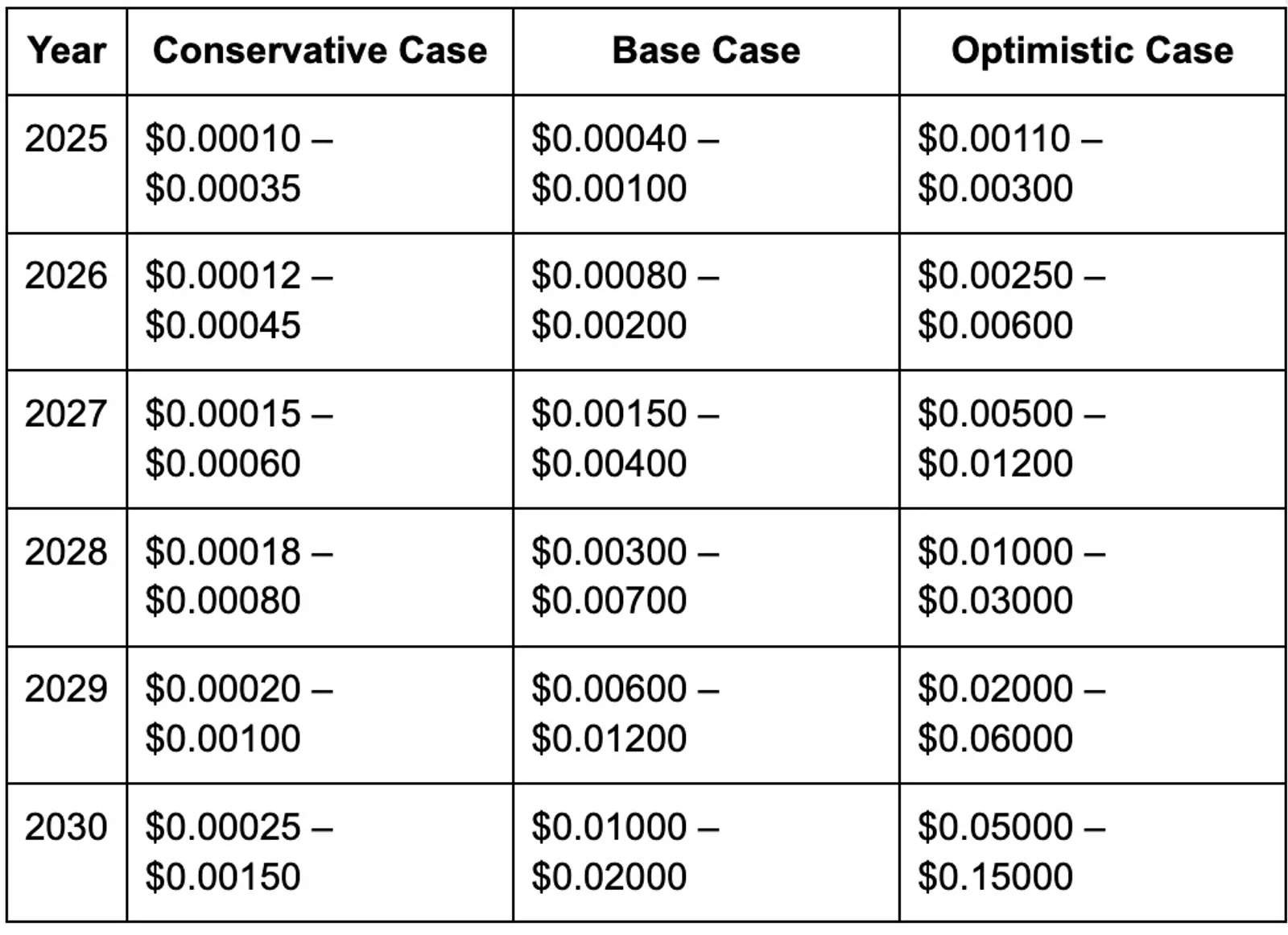 Forecast table (illustrative; not financial advice)