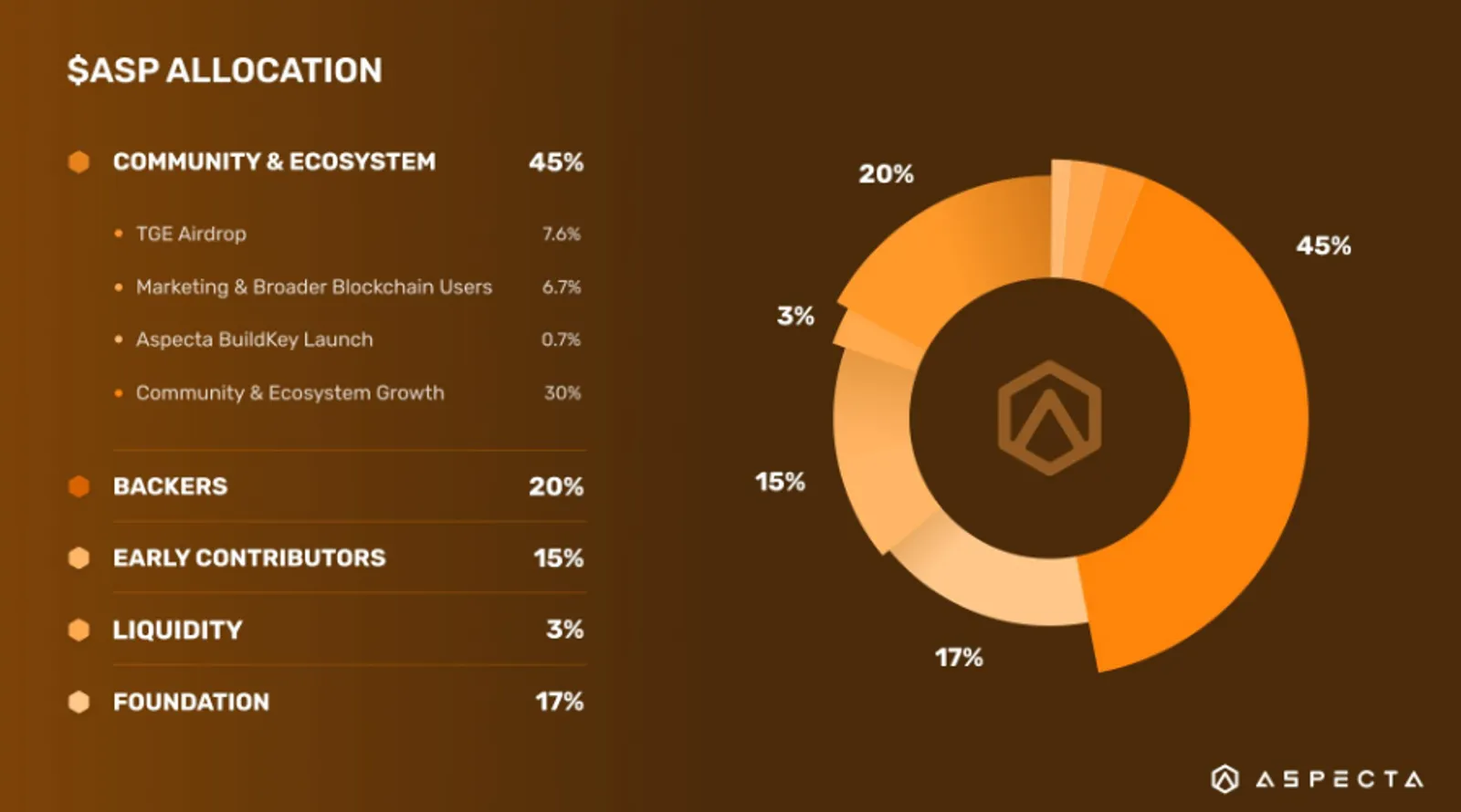Tokenomics of Aspecta (ASP)