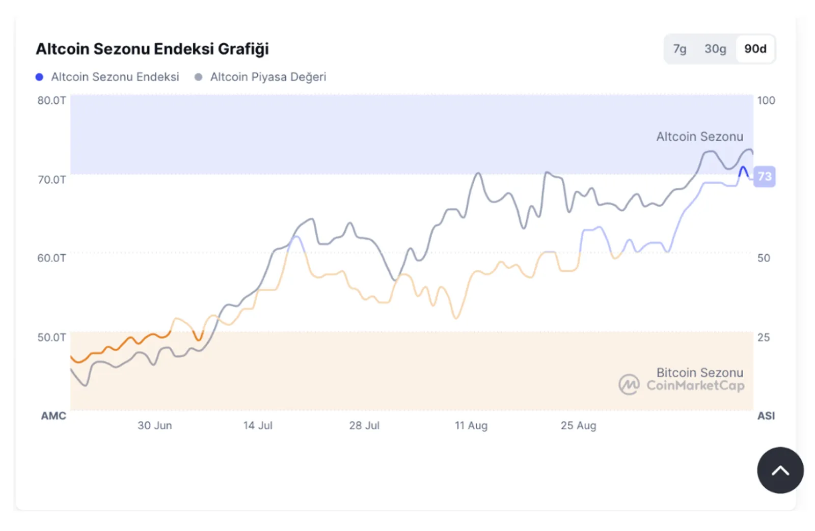 Altcoin Sezon Endeksi Nedir? Yatırımcılar İçin Anlamı ve Önemi