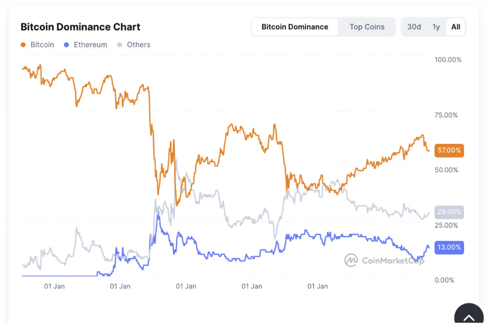 Altcoin Sezon Endeksi Nedir? Yatırımcılar İçin Anlamı ve Önemi - image 2
