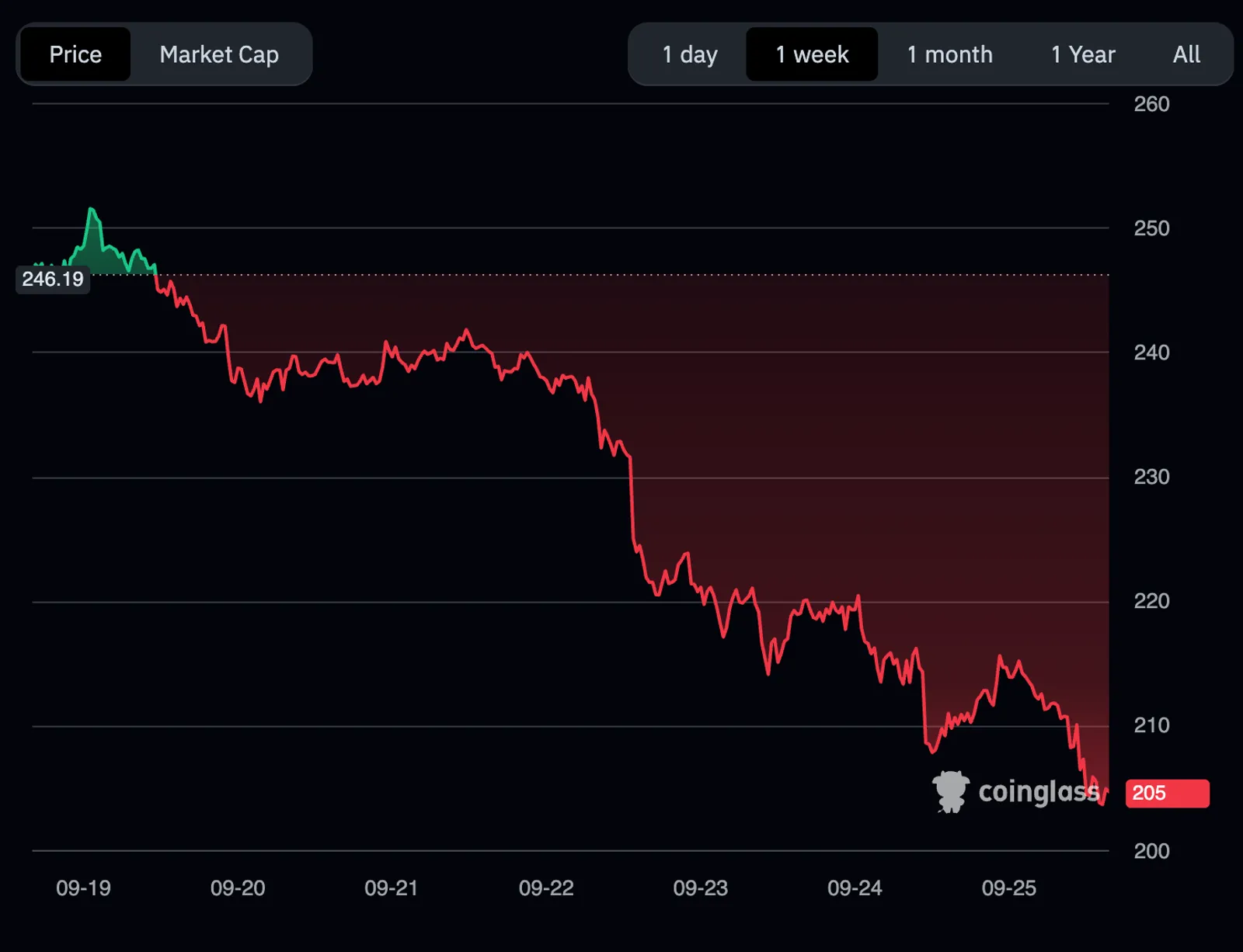 Section 1 — The price move: what the charts and numbers actually show
