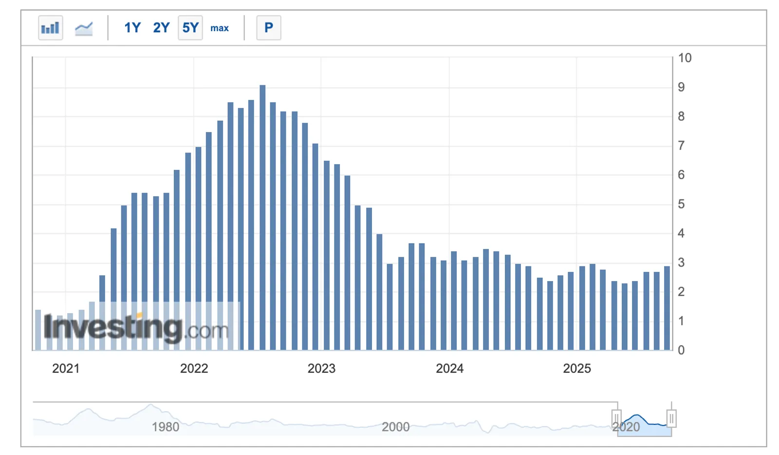 Macro backdrop: Fed messaging, CPI/PPI prints, and the gold rally