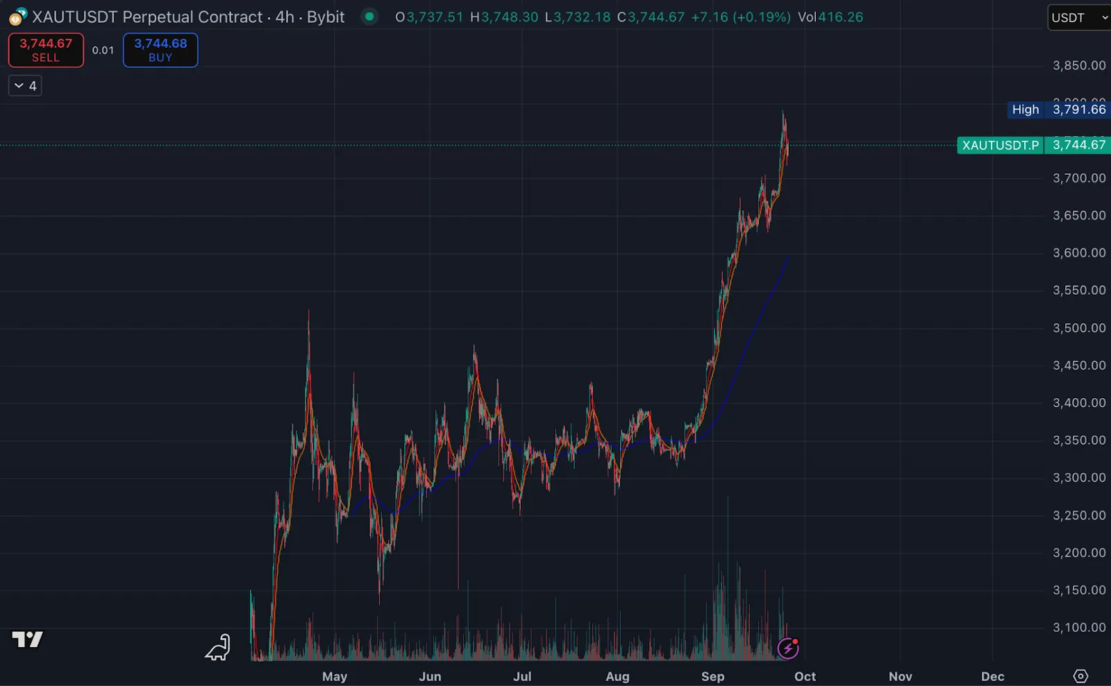 Macro backdrop: Fed messaging, CPI/PPI prints, and the gold rally