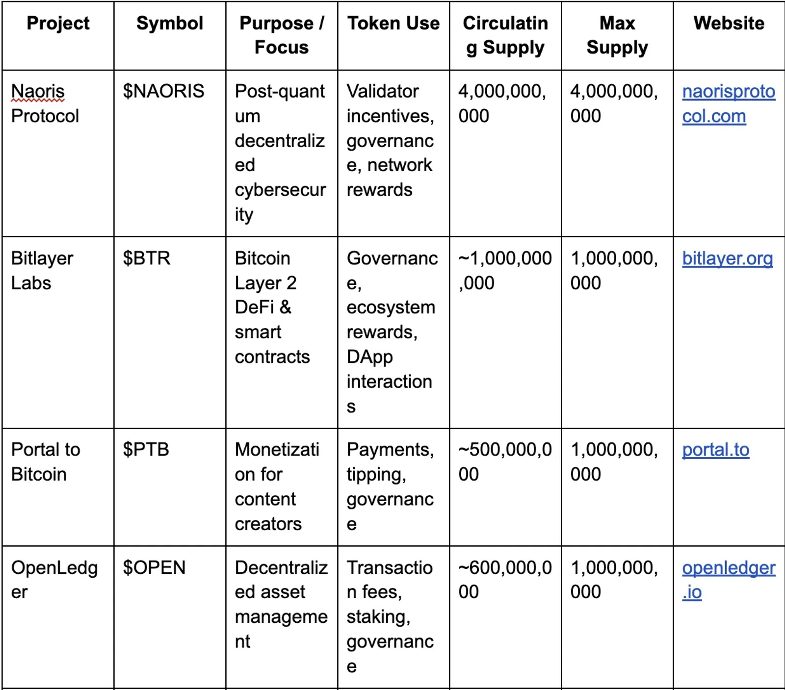 Top Potential Crypto Projects to Watch in October 2025