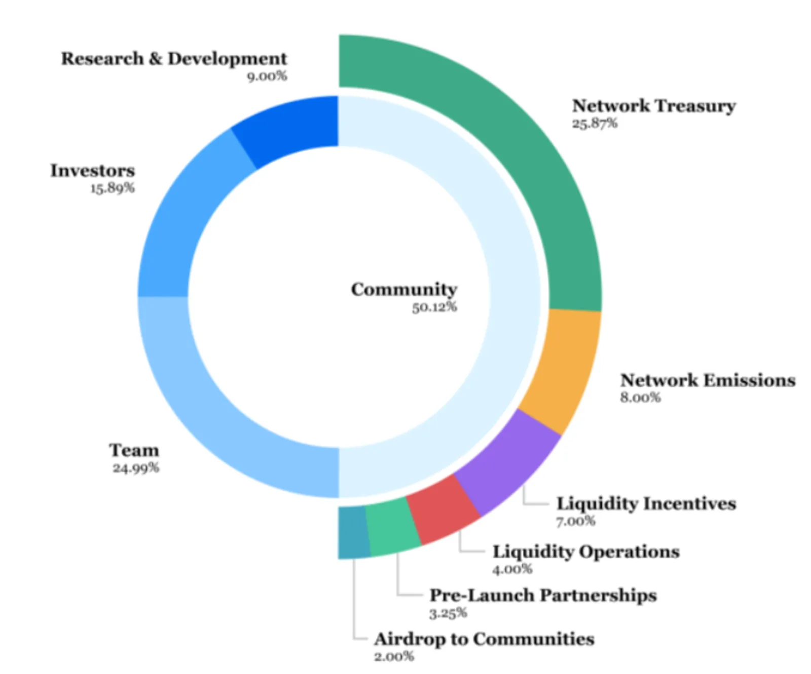 Tokenomics of Syndicate
