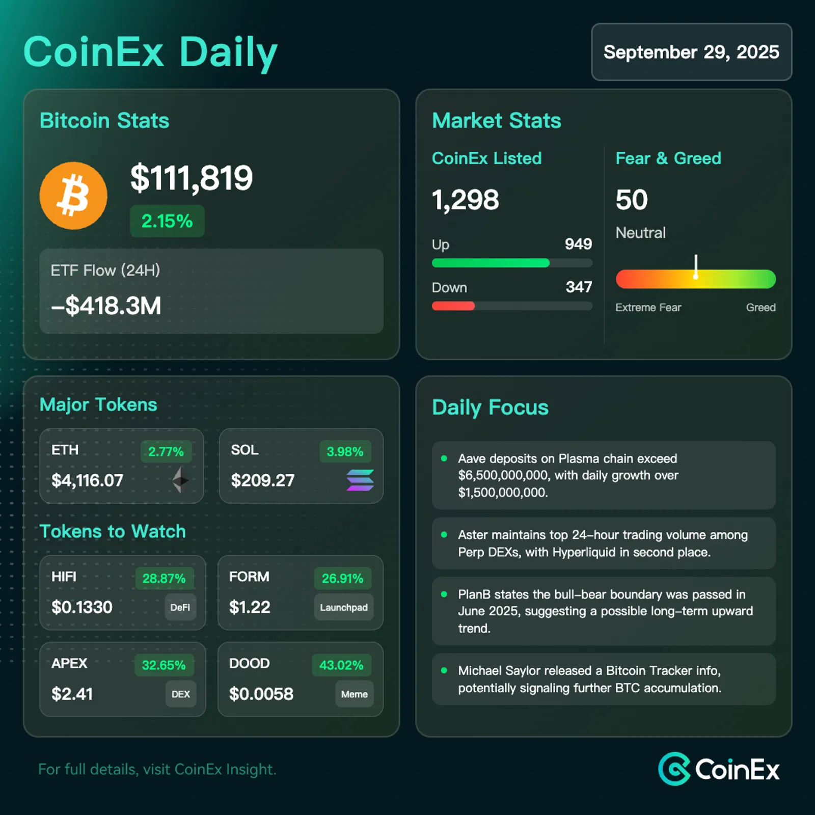 CoinEx 데일리: 비트코인이 매크로 낙관론과 함께 $112,000 이상으로 급등하며 암호화폐 시장 회복