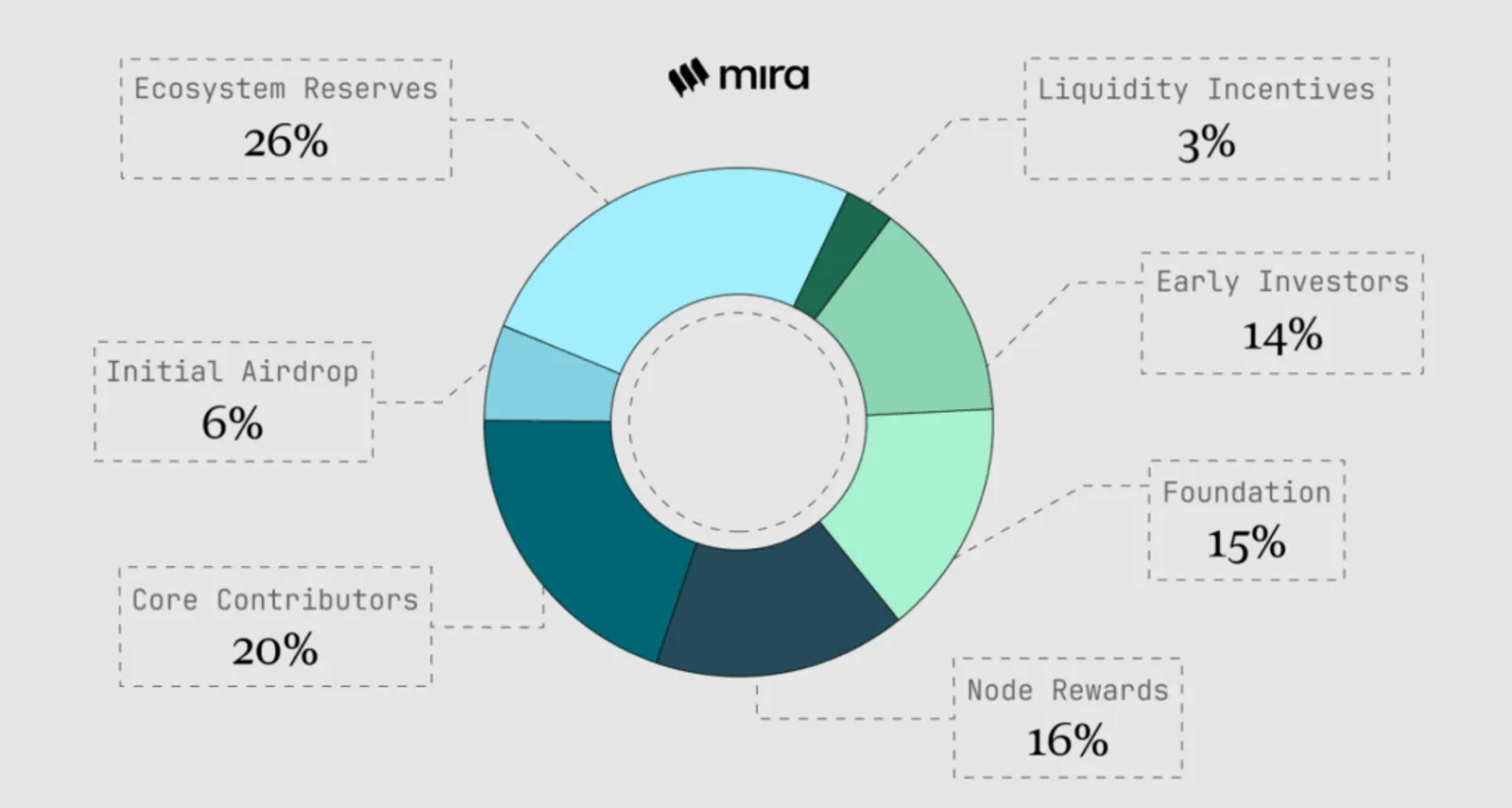 Tokenomics of MIRA