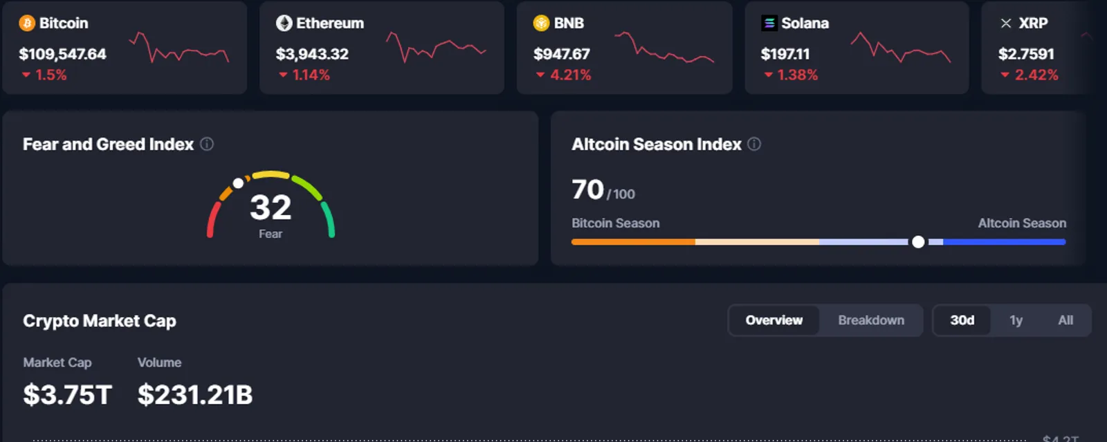 The Crypto Market Today (A Technical View)